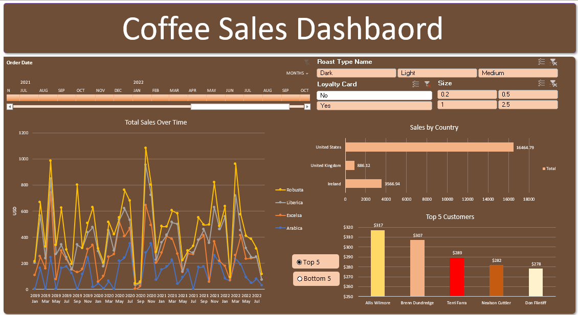 Ruafia | Data Analytics Portfolio